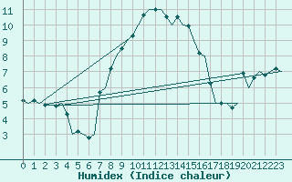 Courbe de l'humidex pour Goteborg / Landvetter