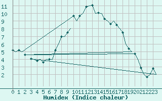 Courbe de l'humidex pour Volkel