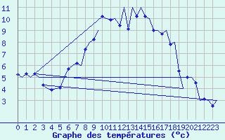 Courbe de tempratures pour Skrydstrup