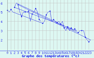 Courbe de tempratures pour Platform Hoorn-a Sea