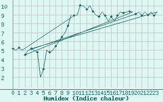 Courbe de l'humidex pour Skrydstrup