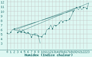 Courbe de l'humidex pour Aberdeen (UK)