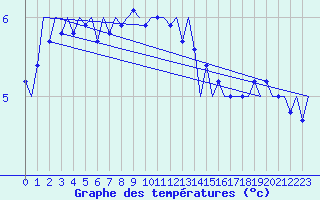 Courbe de tempratures pour Fassberg