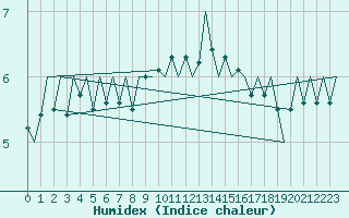 Courbe de l'humidex pour Aberdeen (UK)