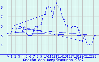 Courbe de tempratures pour Kirkwall Airport