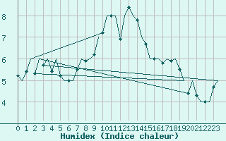 Courbe de l'humidex pour Kirkwall Airport