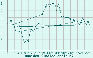 Courbe de l'humidex pour Bonn (All)