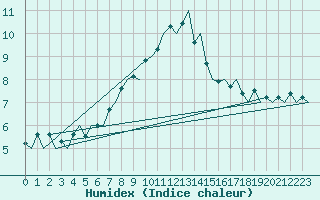 Courbe de l'humidex pour Ostrava / Mosnov