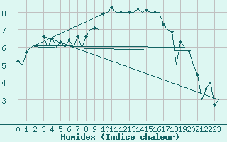 Courbe de l'humidex pour Aberdeen (UK)