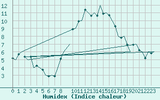 Courbe de l'humidex pour Gilze-Rijen