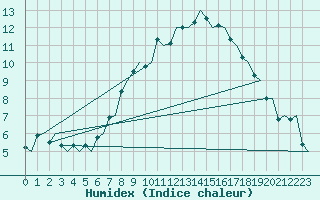 Courbe de l'humidex pour Milan (It)