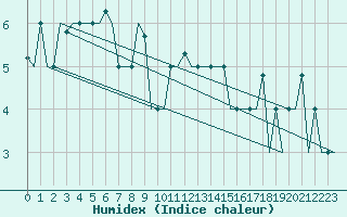 Courbe de l'humidex pour Varna