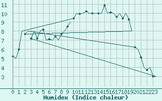 Courbe de l'humidex pour Reus (Esp)