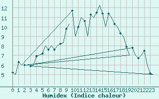 Courbe de l'humidex pour Boscombe Down