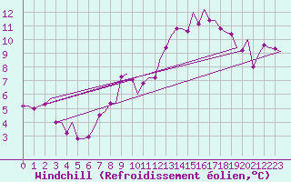 Courbe du refroidissement olien pour Luebeck-Blankensee