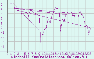 Courbe du refroidissement olien pour Bristol / Lulsgate