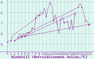 Courbe du refroidissement olien pour Platform F16-a Sea