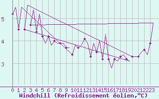 Courbe du refroidissement olien pour Stornoway