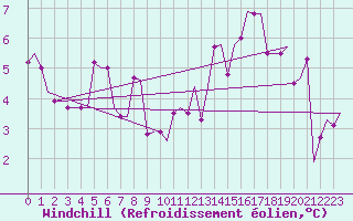 Courbe du refroidissement olien pour Humberside