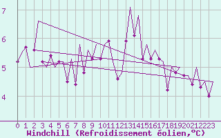 Courbe du refroidissement olien pour Jersey (UK)