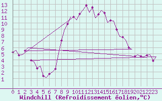 Courbe du refroidissement olien pour Leconfield