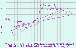 Courbe du refroidissement olien pour Milano / Malpensa