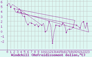 Courbe du refroidissement olien pour Haugesund / Karmoy