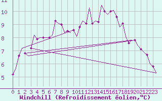 Courbe du refroidissement olien pour Stuttgart-Echterdingen