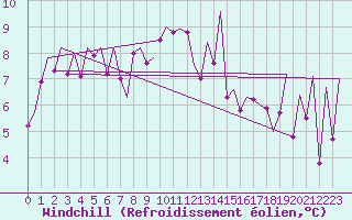 Courbe du refroidissement olien pour Jersey (UK)