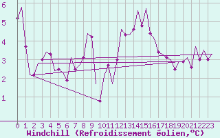 Courbe du refroidissement olien pour Jersey (UK)