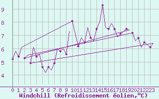 Courbe du refroidissement olien pour Burgos (Esp)