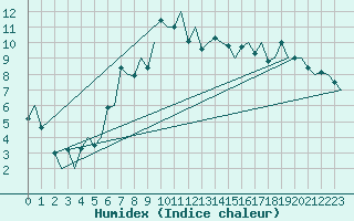 Courbe de l'humidex pour Mosjoen Kjaerstad