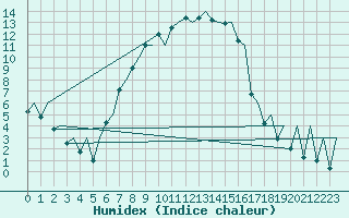 Courbe de l'humidex pour Lodz