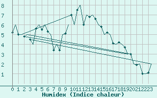 Courbe de l'humidex pour Amsterdam Airport Schiphol