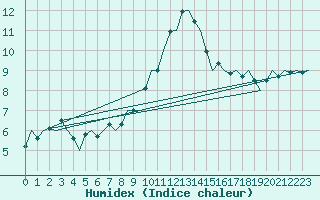 Courbe de l'humidex pour Eindhoven (PB)