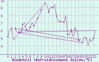 Courbe du refroidissement olien pour Genve (Sw)