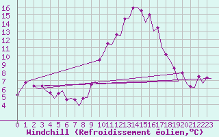 Courbe du refroidissement olien pour Barcelona / Aeropuerto