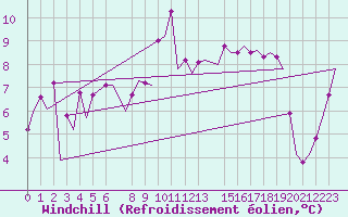 Courbe du refroidissement olien pour Bonn (All)