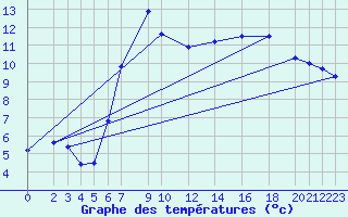 Courbe de tempratures pour Sint Katelijne-waver (Be)