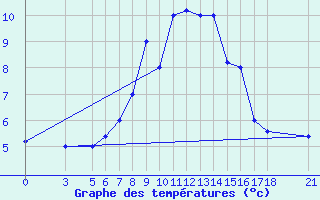 Courbe de tempratures pour Passo Rolle