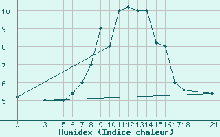 Courbe de l'humidex pour Passo Rolle