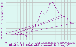 Courbe du refroidissement olien pour Pinsot (38)