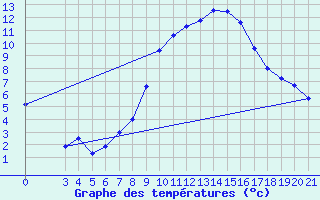 Courbe de tempratures pour Gradiste