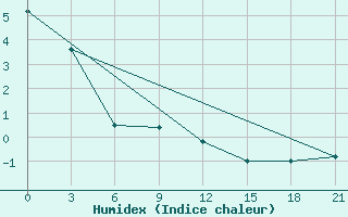 Courbe de l'humidex pour Majkop