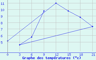 Courbe de tempratures pour Mussala Top / Sommet