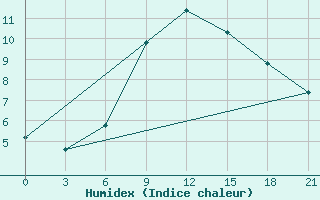 Courbe de l'humidex pour Mussala Top / Sommet