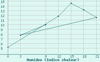 Courbe de l'humidex pour Kukes