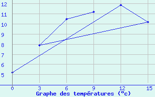 Courbe de tempratures pour Zilair