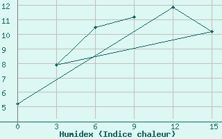 Courbe de l'humidex pour Zilair