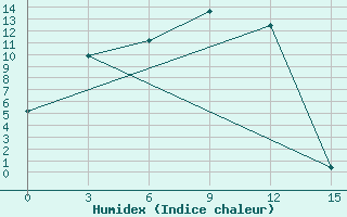 Courbe de l'humidex pour Inga